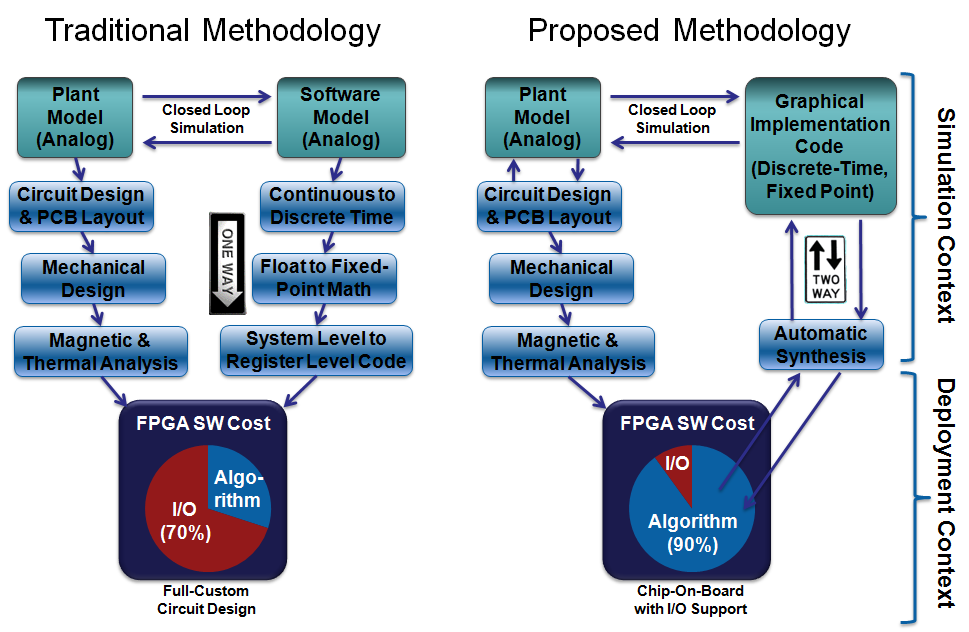 traditional versus proposed system design method.png